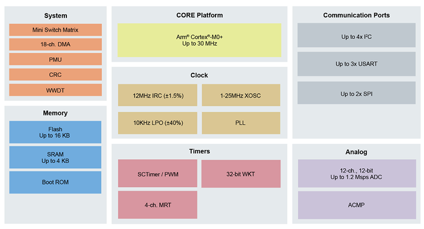 Blockdiagramm - NXP Semiconductors LPC82x ARM® Cortex®-M0+-32-Bit-MCUs
